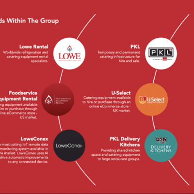 Lowes Group company info graphic